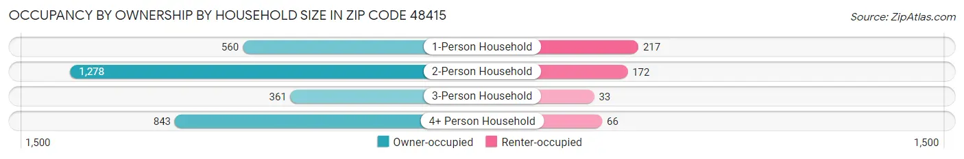Occupancy by Ownership by Household Size in Zip Code 48415