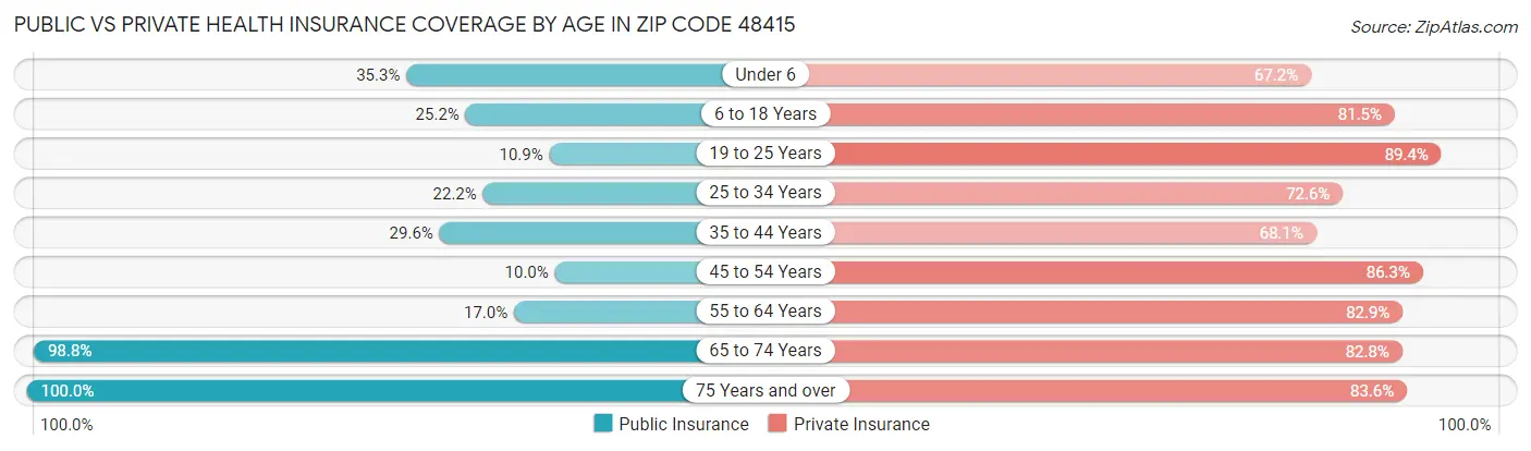 Public vs Private Health Insurance Coverage by Age in Zip Code 48415