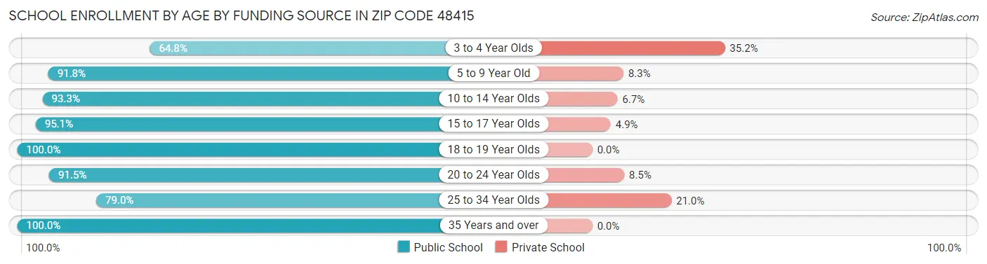 School Enrollment by Age by Funding Source in Zip Code 48415