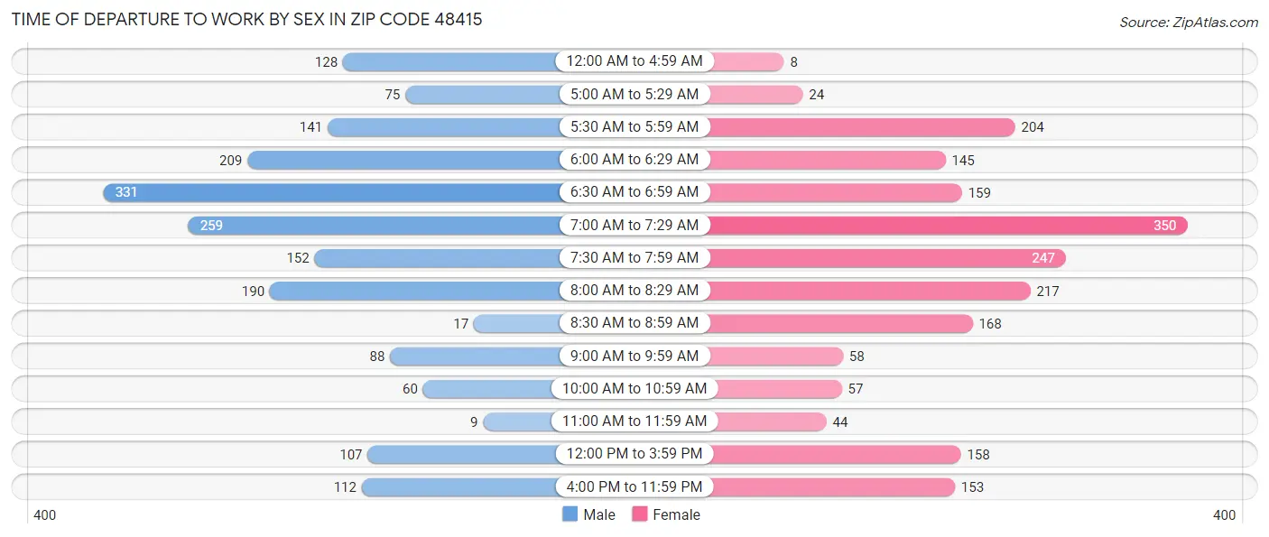 Time of Departure to Work by Sex in Zip Code 48415