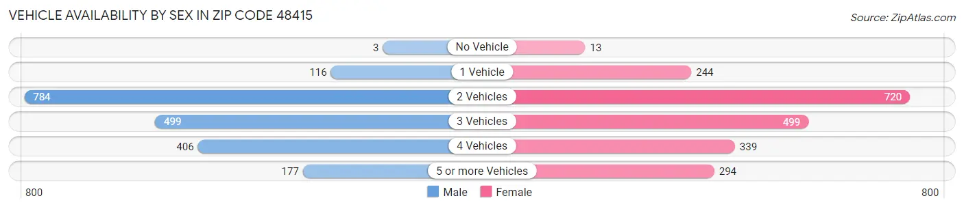 Vehicle Availability by Sex in Zip Code 48415