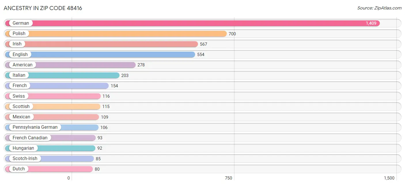 Ancestry in Zip Code 48416