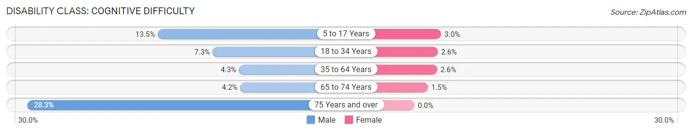 Disability in Zip Code 48416: <span>Cognitive Difficulty</span>