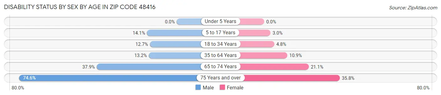 Disability Status by Sex by Age in Zip Code 48416