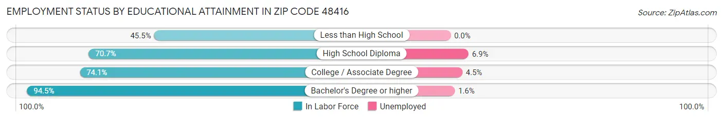 Employment Status by Educational Attainment in Zip Code 48416