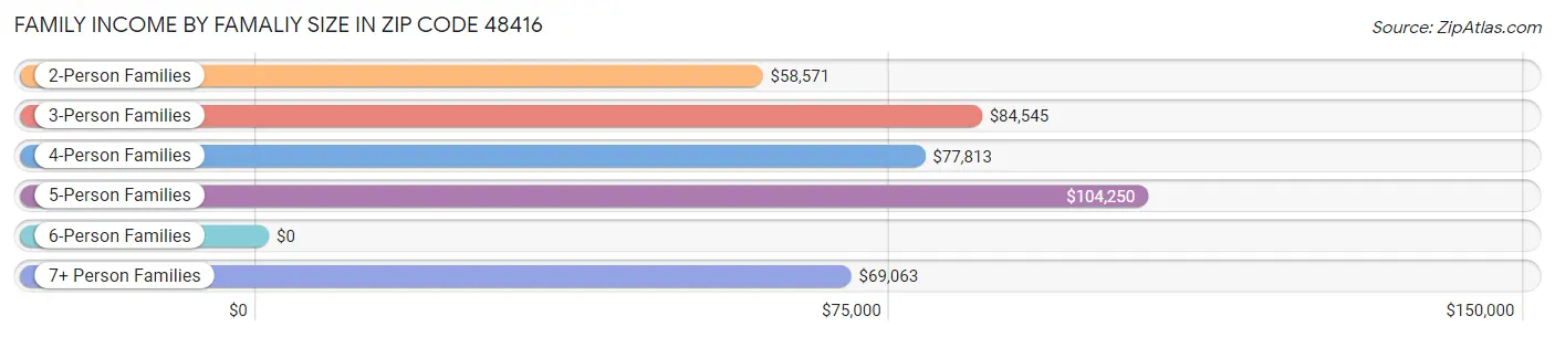 Family Income by Famaliy Size in Zip Code 48416