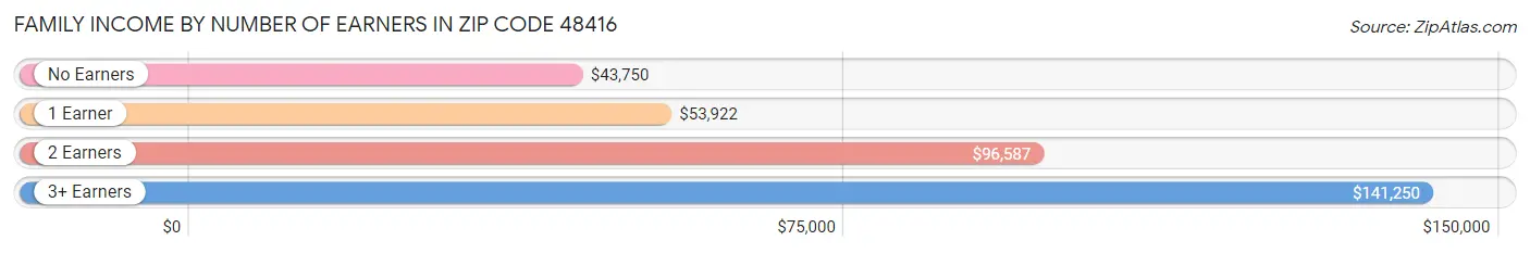 Family Income by Number of Earners in Zip Code 48416