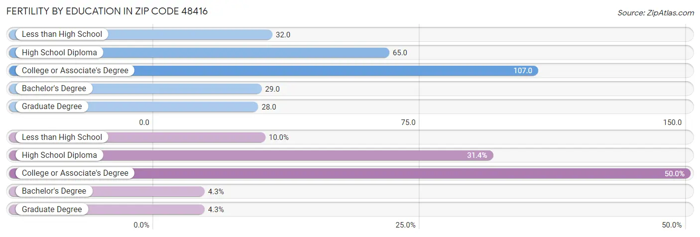 Female Fertility by Education Attainment in Zip Code 48416