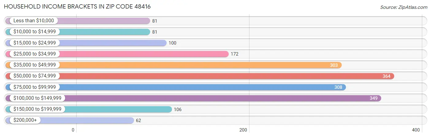 Household Income Brackets in Zip Code 48416