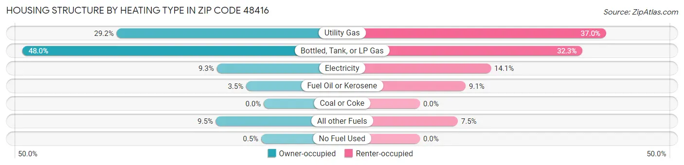 Housing Structure by Heating Type in Zip Code 48416