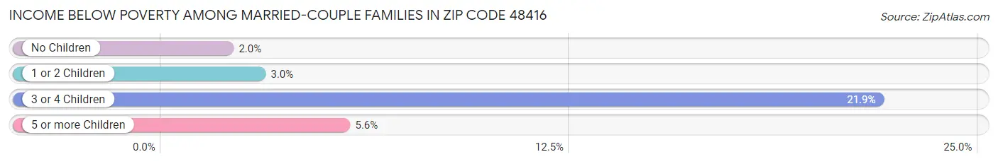 Income Below Poverty Among Married-Couple Families in Zip Code 48416