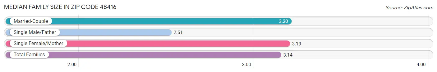 Median Family Size in Zip Code 48416