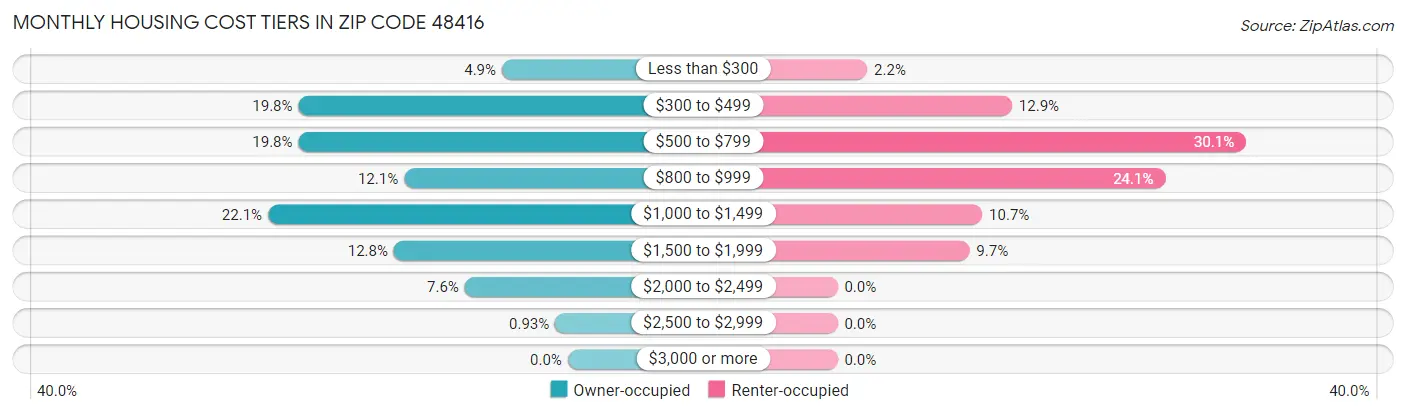 Monthly Housing Cost Tiers in Zip Code 48416