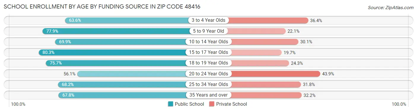 School Enrollment by Age by Funding Source in Zip Code 48416