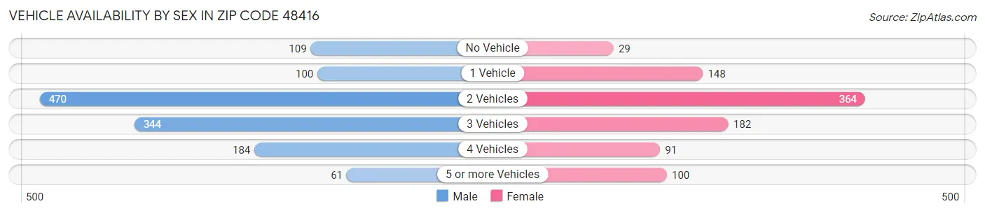 Vehicle Availability by Sex in Zip Code 48416