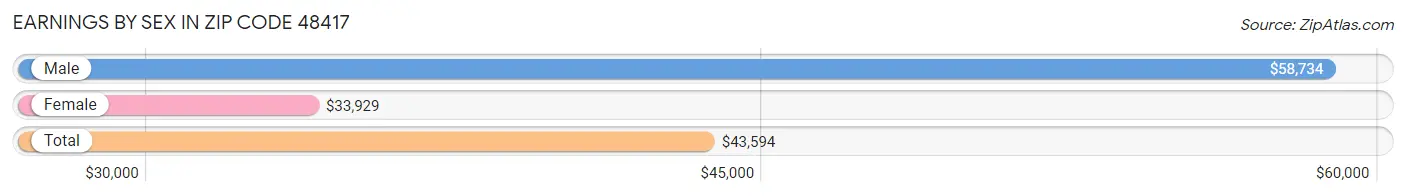 Earnings by Sex in Zip Code 48417