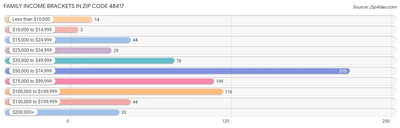 Family Income Brackets in Zip Code 48417