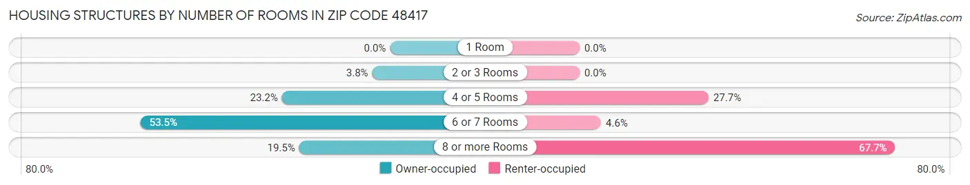 Housing Structures by Number of Rooms in Zip Code 48417