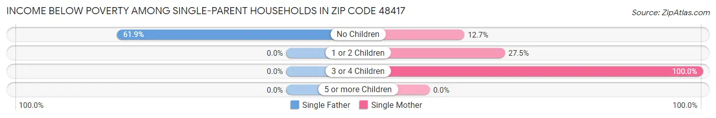 Income Below Poverty Among Single-Parent Households in Zip Code 48417