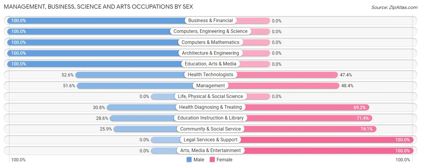Management, Business, Science and Arts Occupations by Sex in Zip Code 48417
