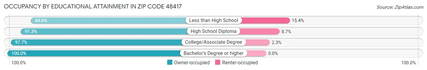 Occupancy by Educational Attainment in Zip Code 48417