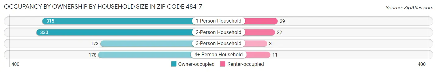 Occupancy by Ownership by Household Size in Zip Code 48417