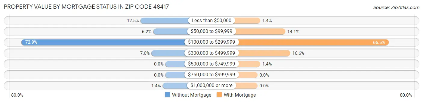 Property Value by Mortgage Status in Zip Code 48417
