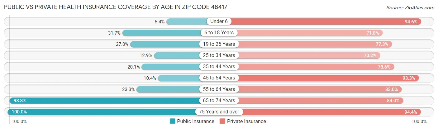 Public vs Private Health Insurance Coverage by Age in Zip Code 48417