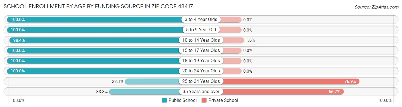 School Enrollment by Age by Funding Source in Zip Code 48417