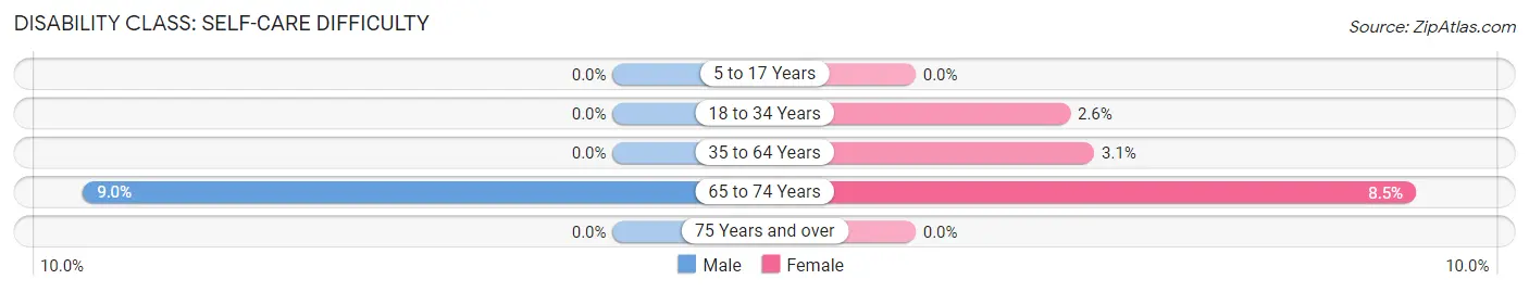 Disability in Zip Code 48417: <span>Self-Care Difficulty</span>