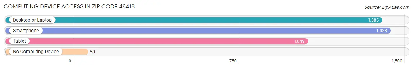 Computing Device Access in Zip Code 48418