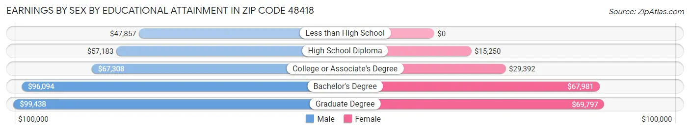 Earnings by Sex by Educational Attainment in Zip Code 48418