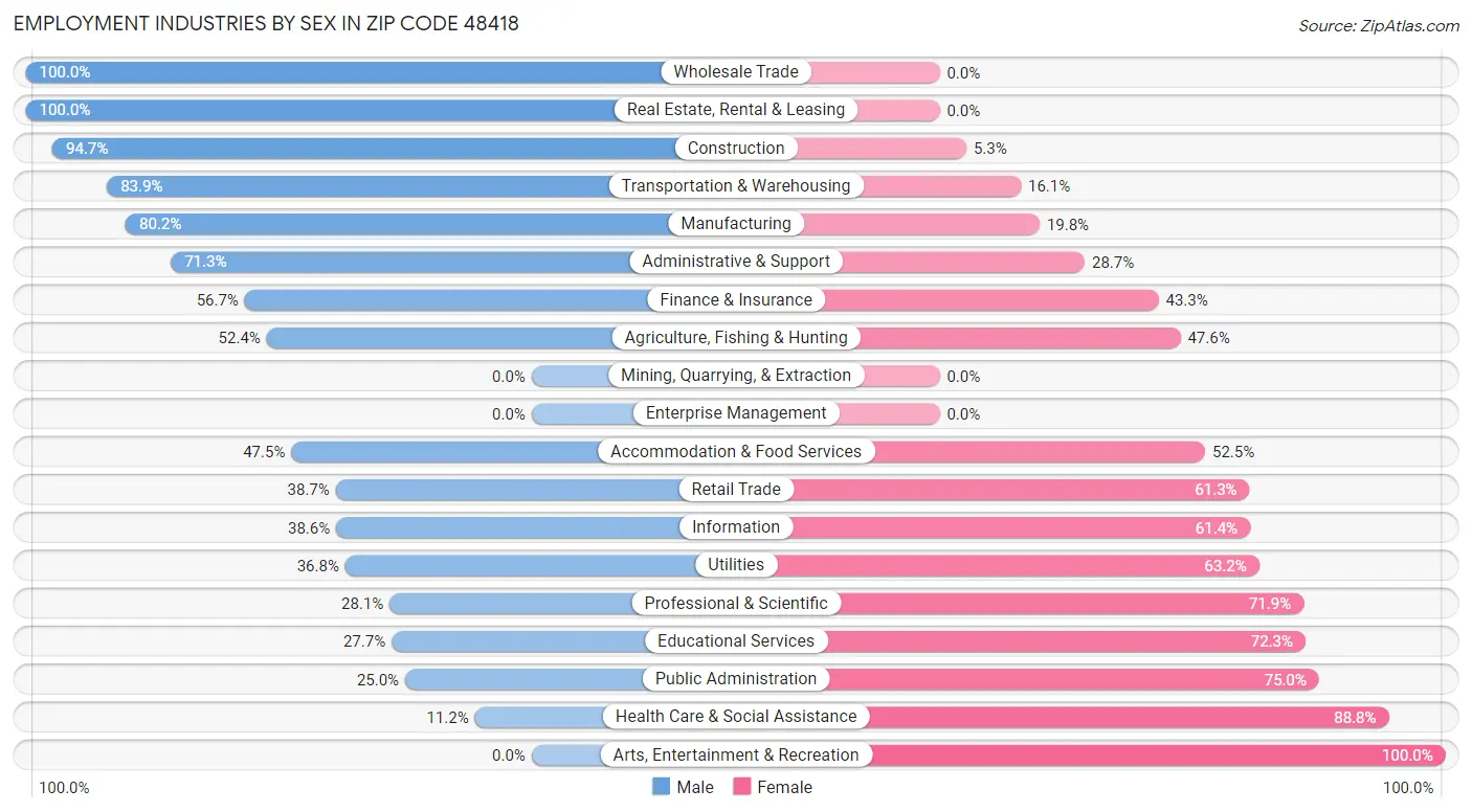 Employment Industries by Sex in Zip Code 48418