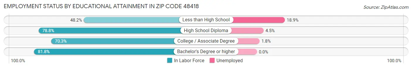 Employment Status by Educational Attainment in Zip Code 48418
