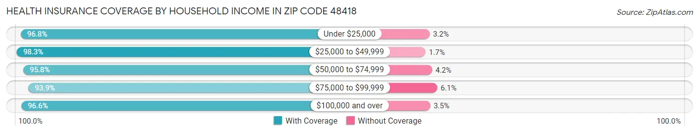 Health Insurance Coverage by Household Income in Zip Code 48418