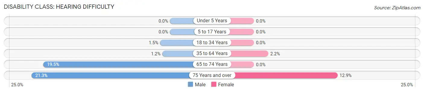 Disability in Zip Code 48418: <span>Hearing Difficulty</span>