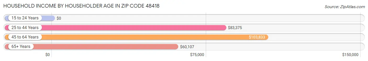 Household Income by Householder Age in Zip Code 48418