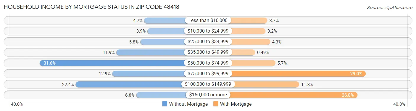 Household Income by Mortgage Status in Zip Code 48418