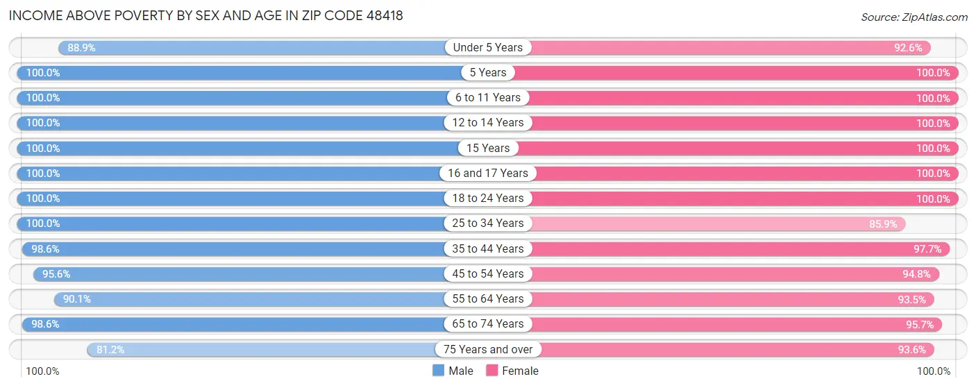 Income Above Poverty by Sex and Age in Zip Code 48418