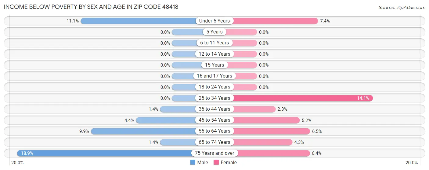 Income Below Poverty by Sex and Age in Zip Code 48418