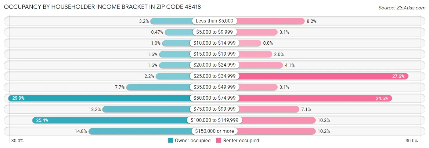 Occupancy by Householder Income Bracket in Zip Code 48418