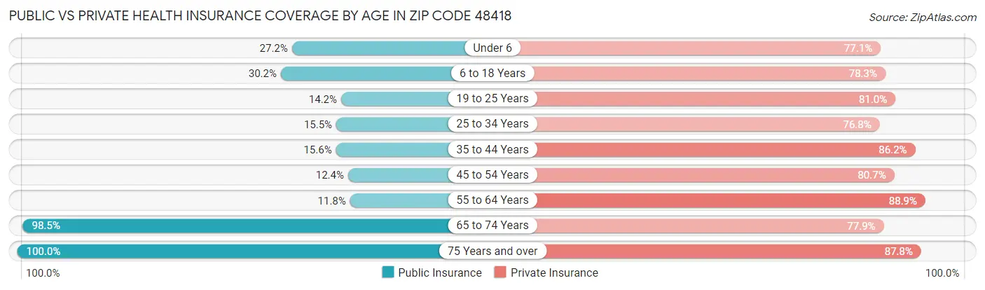 Public vs Private Health Insurance Coverage by Age in Zip Code 48418