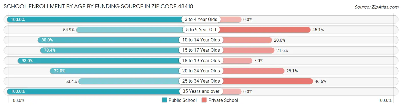 School Enrollment by Age by Funding Source in Zip Code 48418