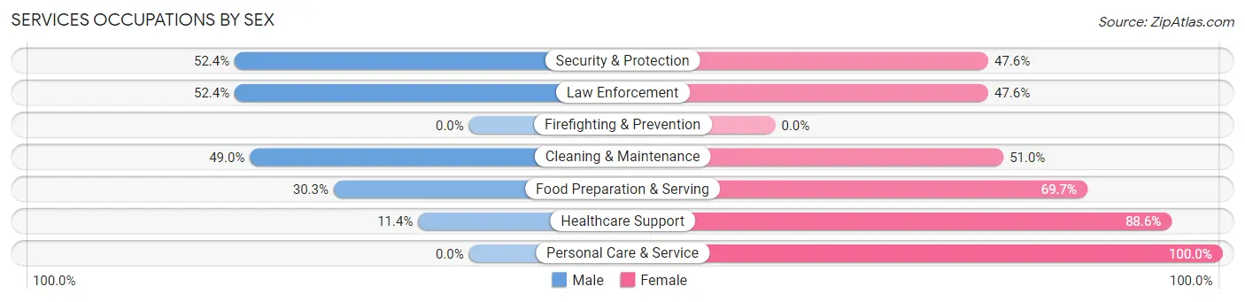 Services Occupations by Sex in Zip Code 48418
