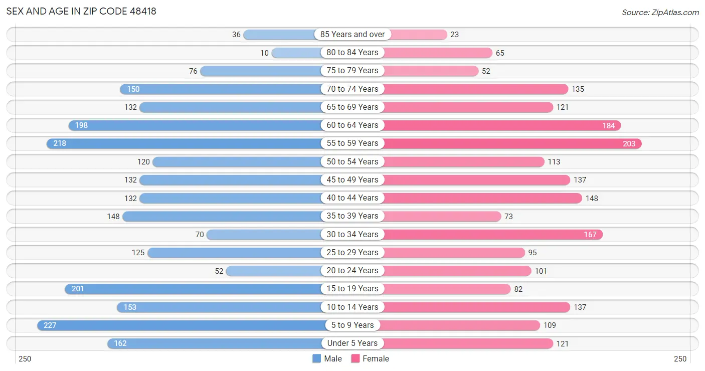 Sex and Age in Zip Code 48418