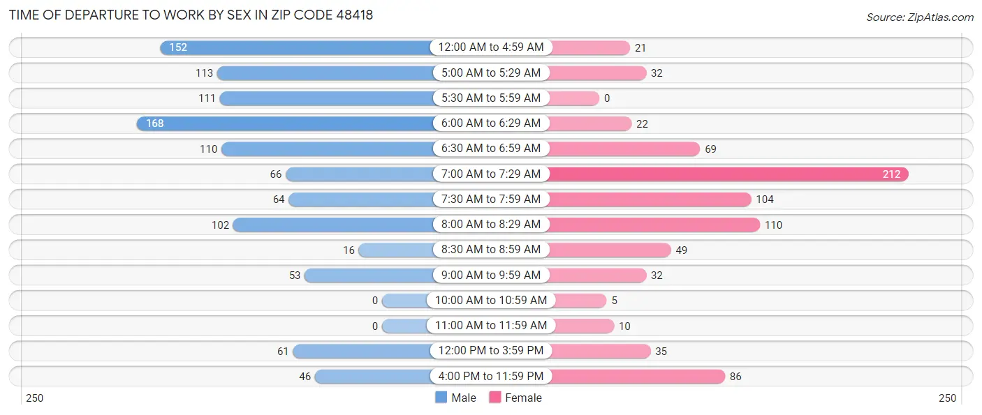 Time of Departure to Work by Sex in Zip Code 48418