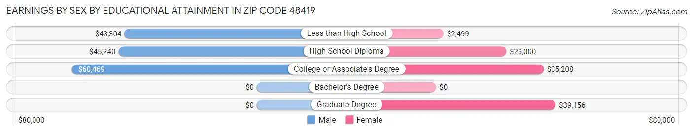 Earnings by Sex by Educational Attainment in Zip Code 48419