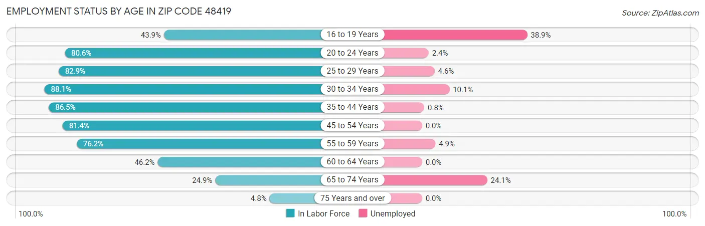 Employment Status by Age in Zip Code 48419