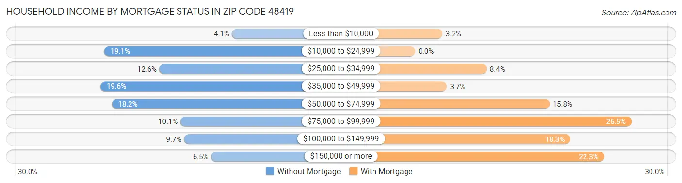 Household Income by Mortgage Status in Zip Code 48419