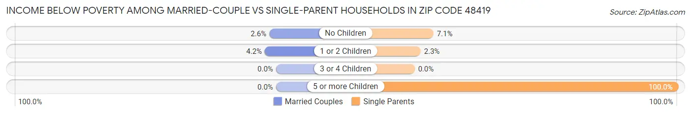 Income Below Poverty Among Married-Couple vs Single-Parent Households in Zip Code 48419